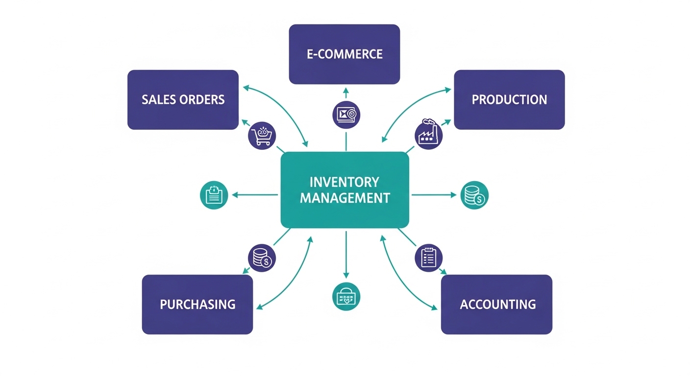 Stok takip programının ERP ekosistemindeki yeri — sipariş üretim muhasebe entegrasyonu